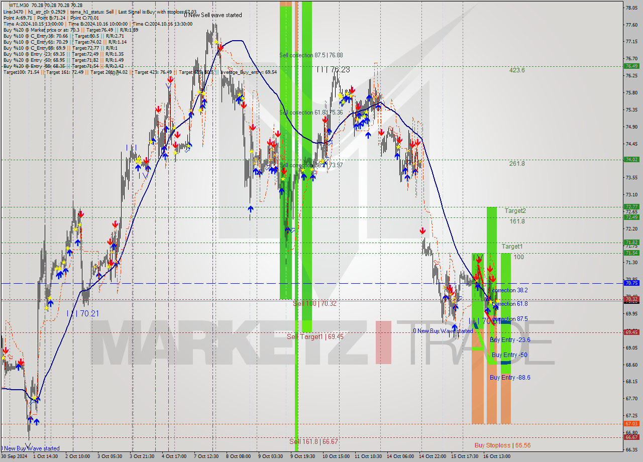 WTI M30 Signal