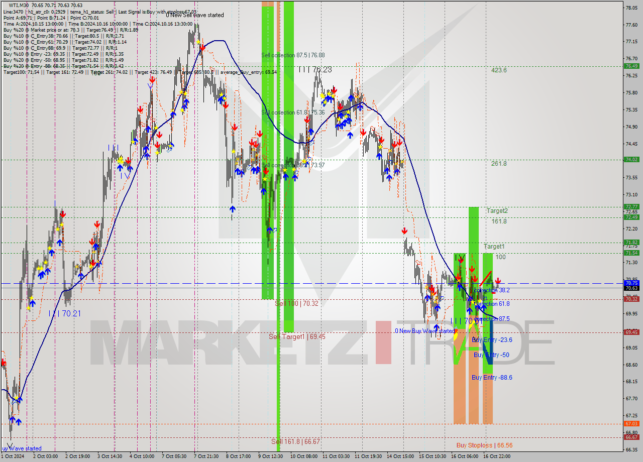 WTI M30 Signal