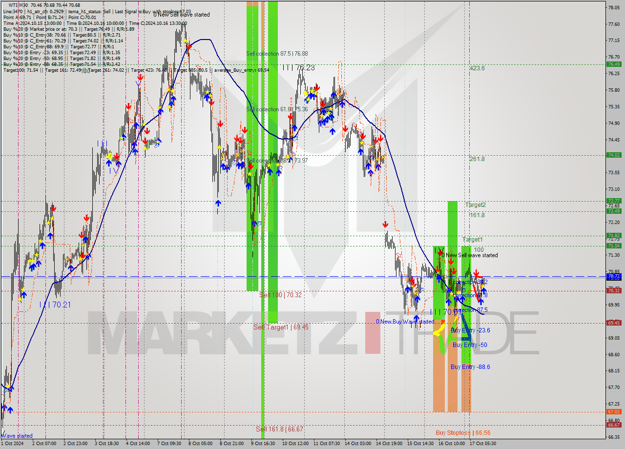 WTI M30 Signal