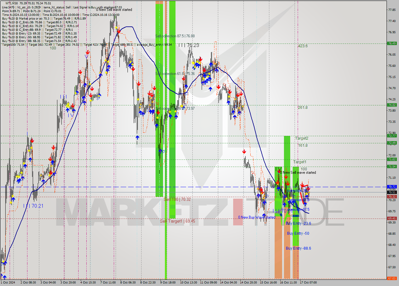 WTI M30 Signal