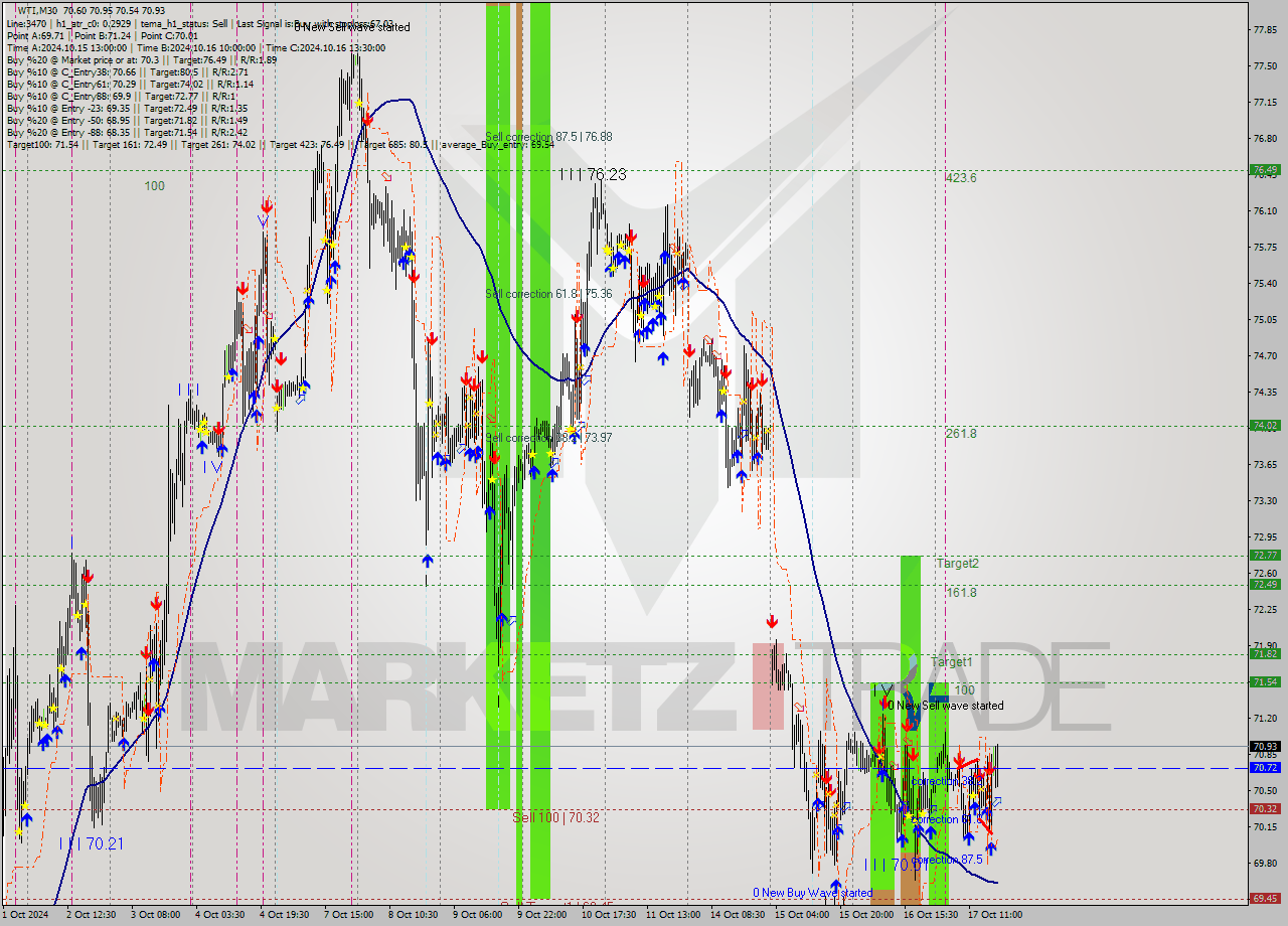 WTI M30 Signal