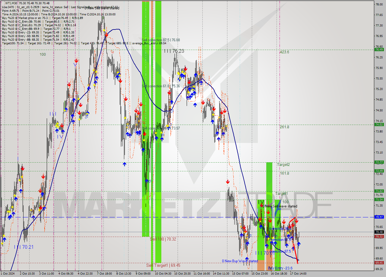 WTI M30 Signal