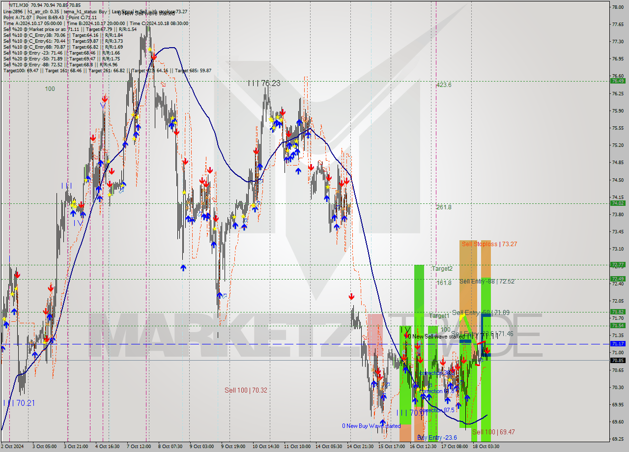 WTI M30 Signal