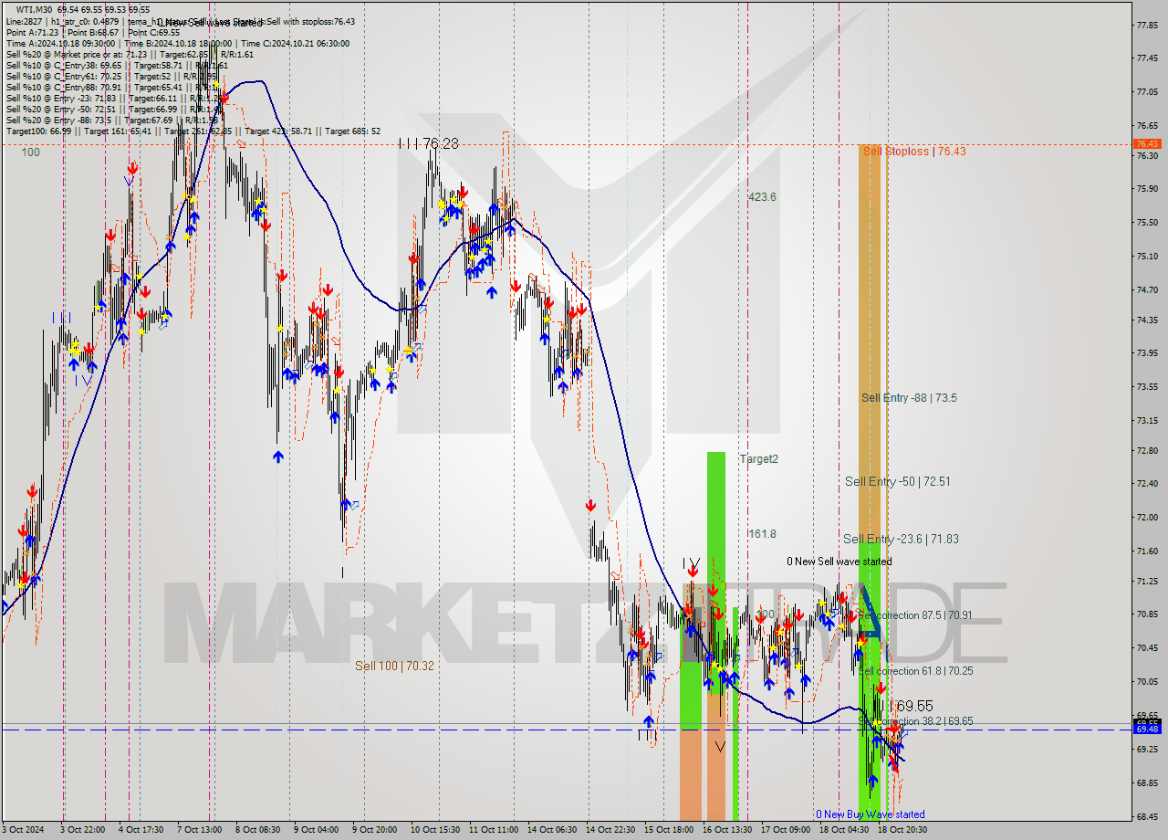 WTI M30 Signal