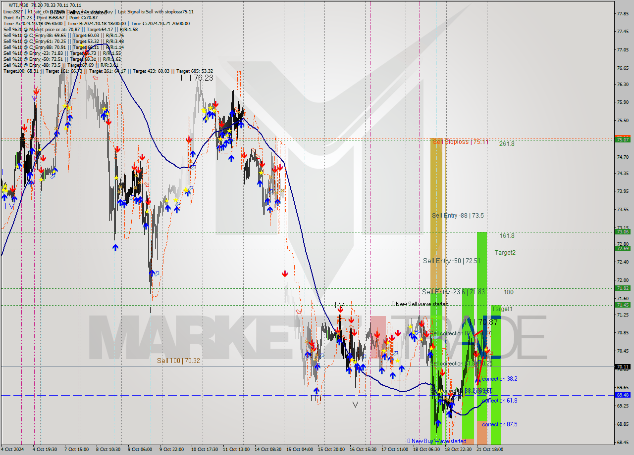 WTI M30 Signal