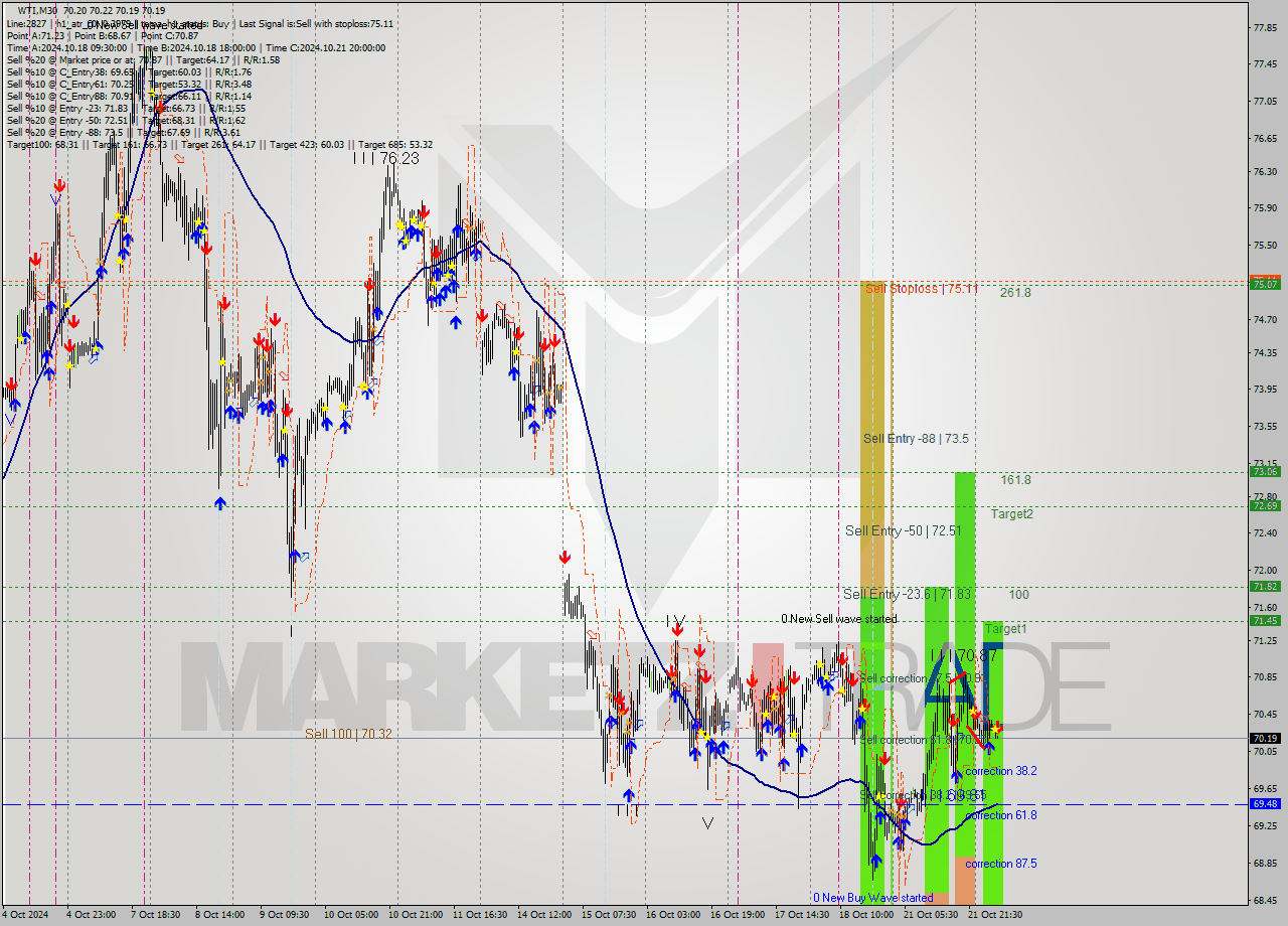 WTI M30 Signal