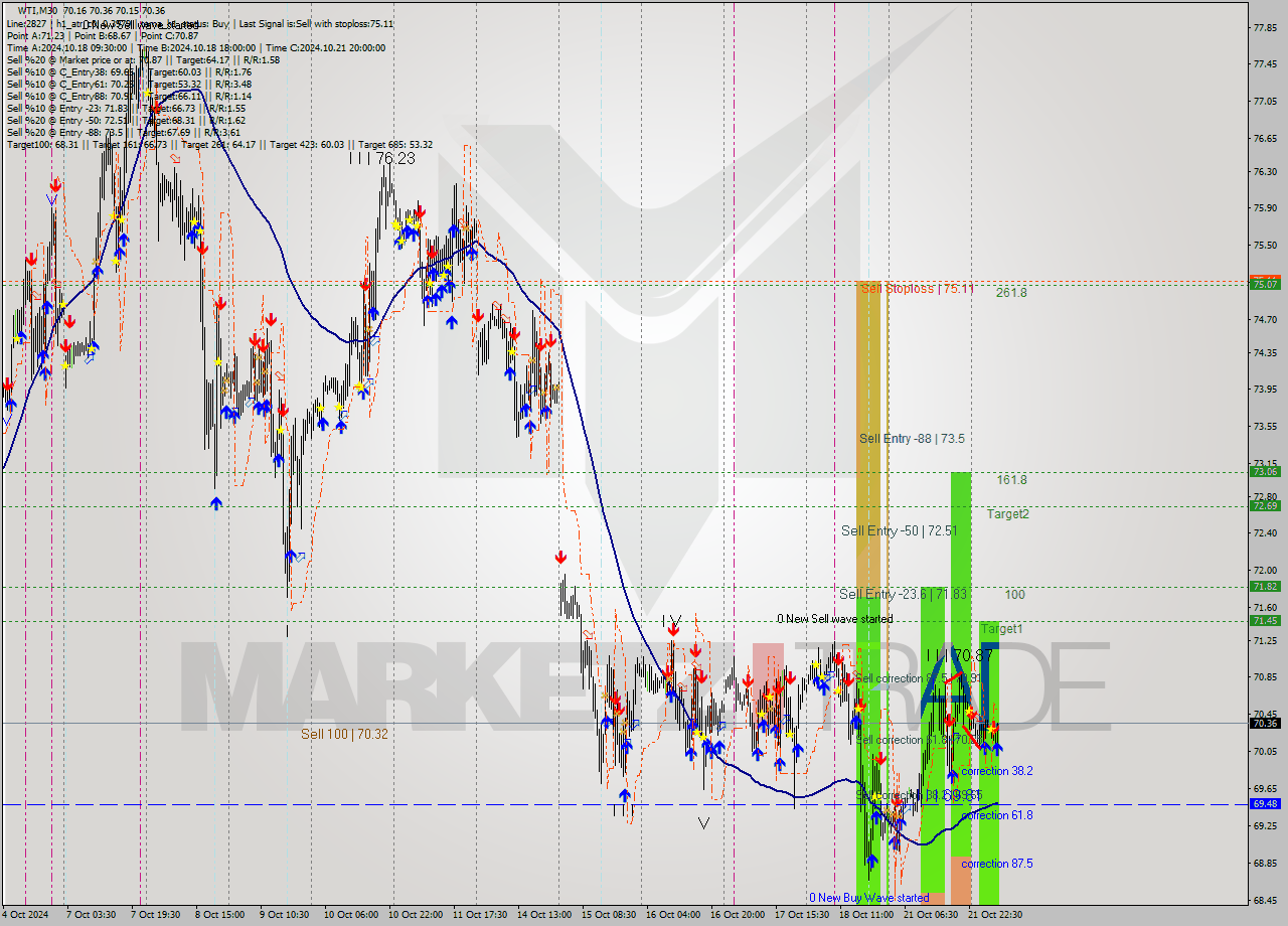 WTI M30 Signal