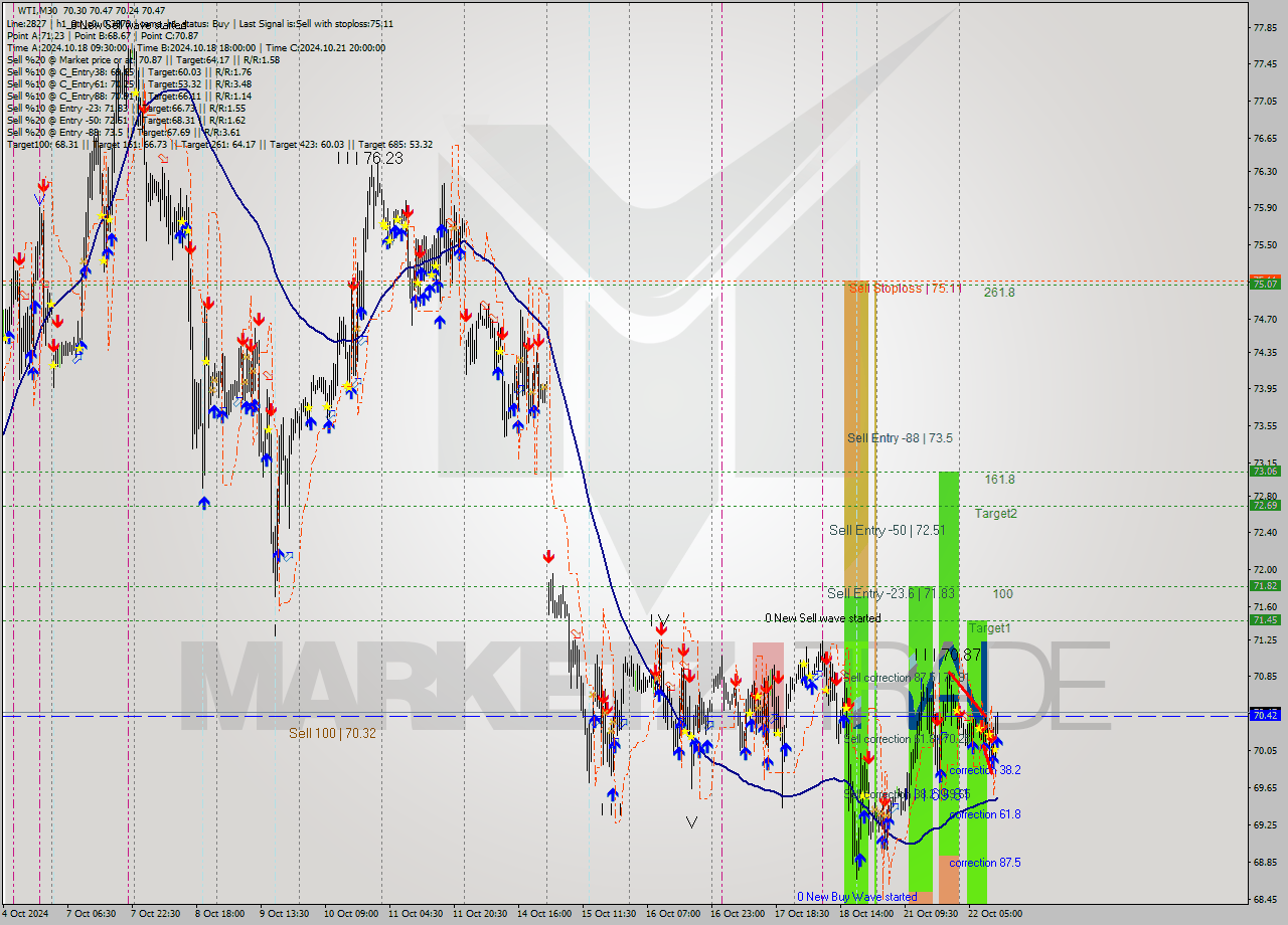 WTI M30 Signal