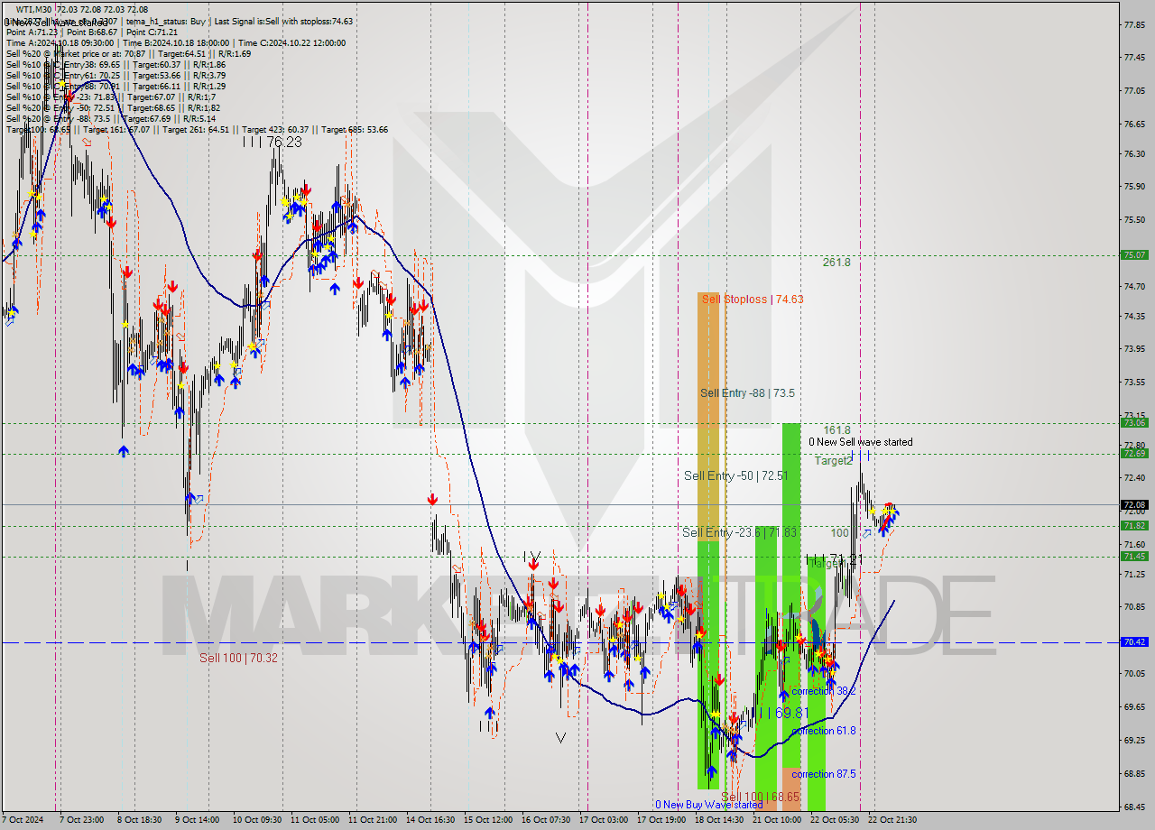 WTI M30 Signal