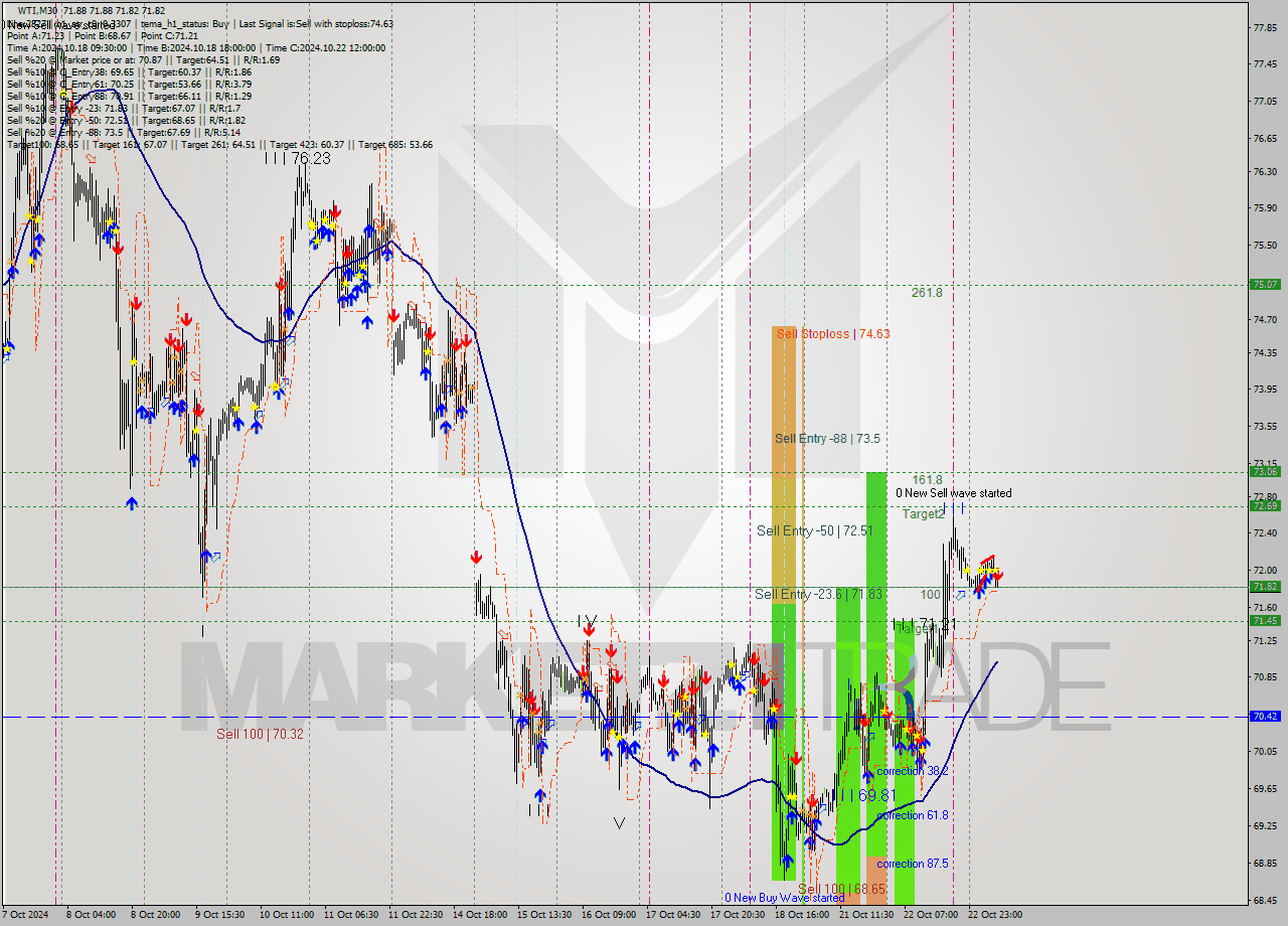 WTI M30 Signal