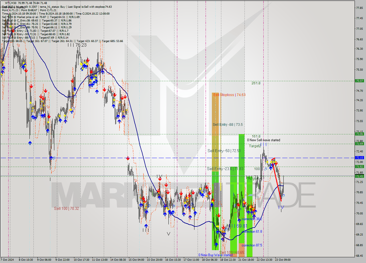 WTI M30 Signal