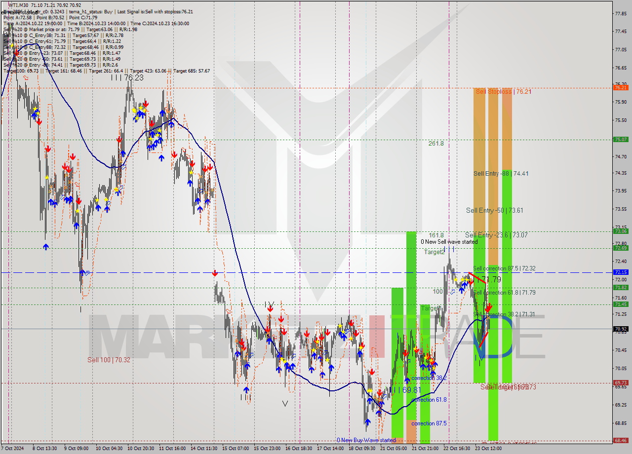 WTI M30 Signal