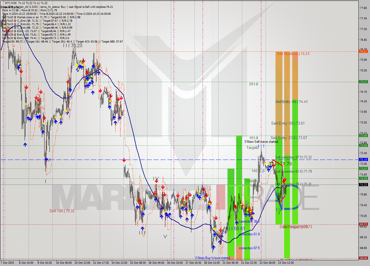 WTI M30 Signal