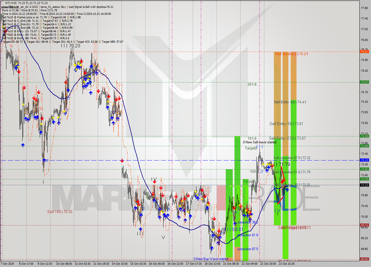 WTI M30 Signal