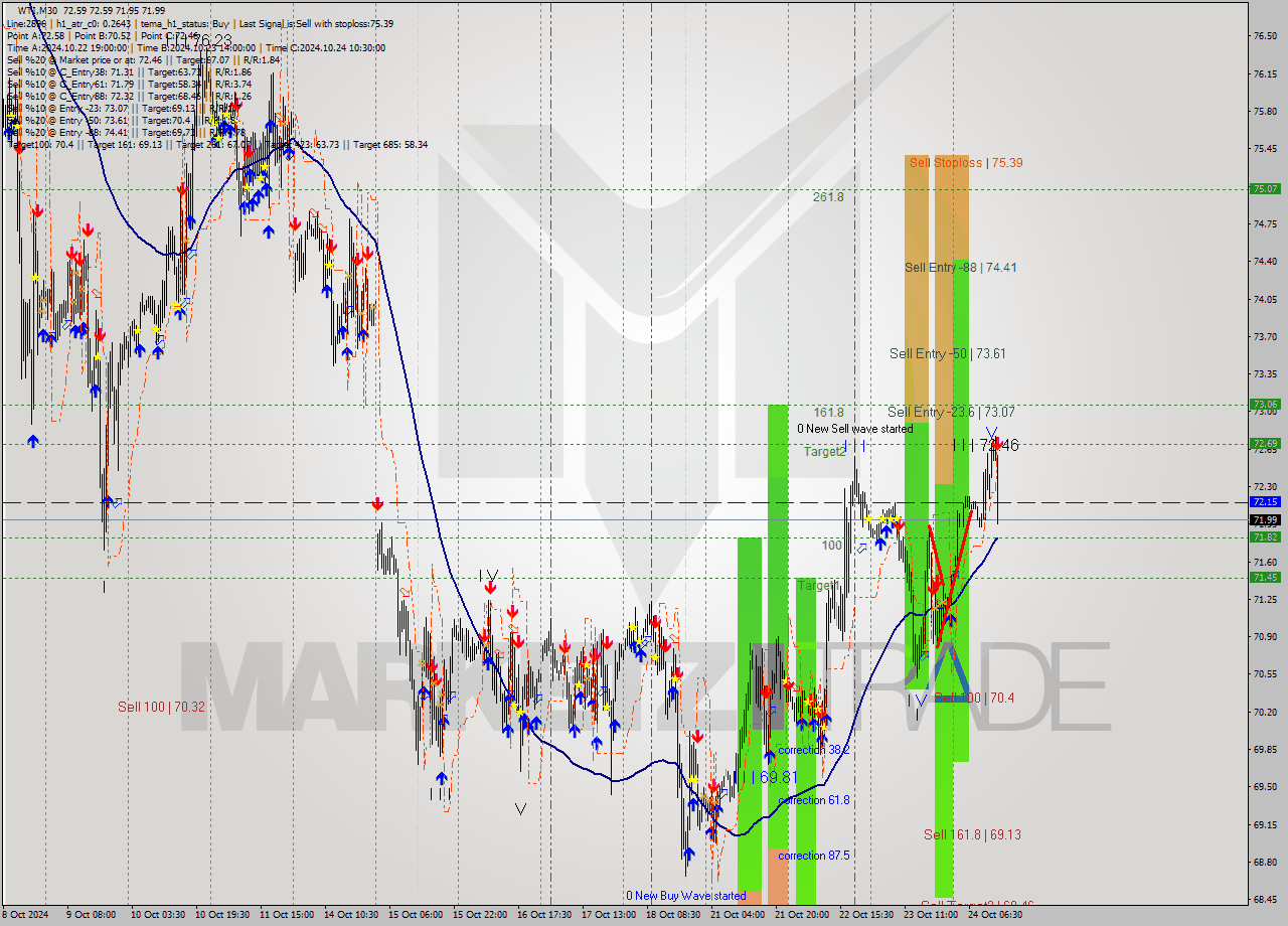 WTI M30 Signal