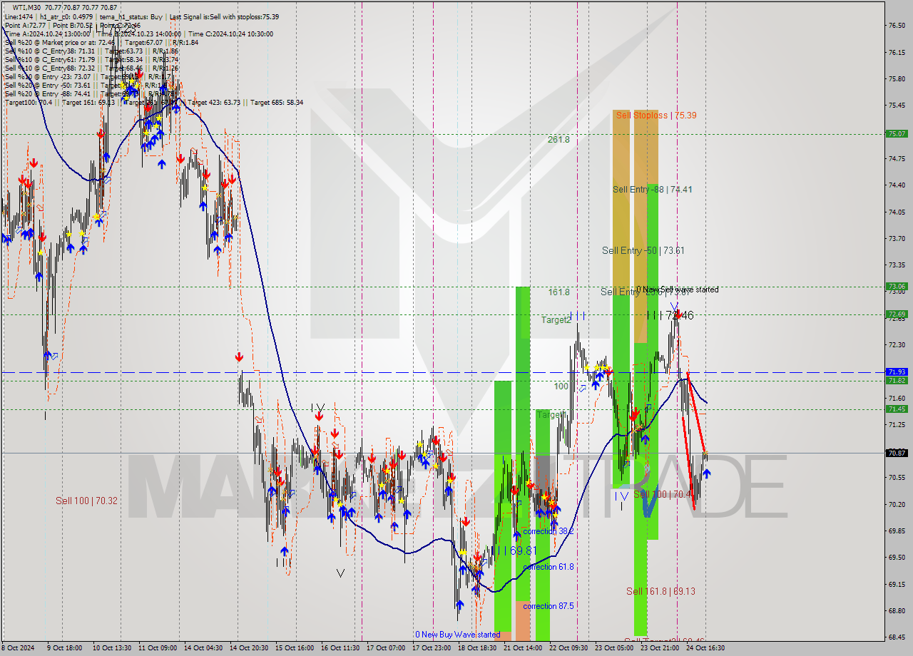 WTI M30 Signal