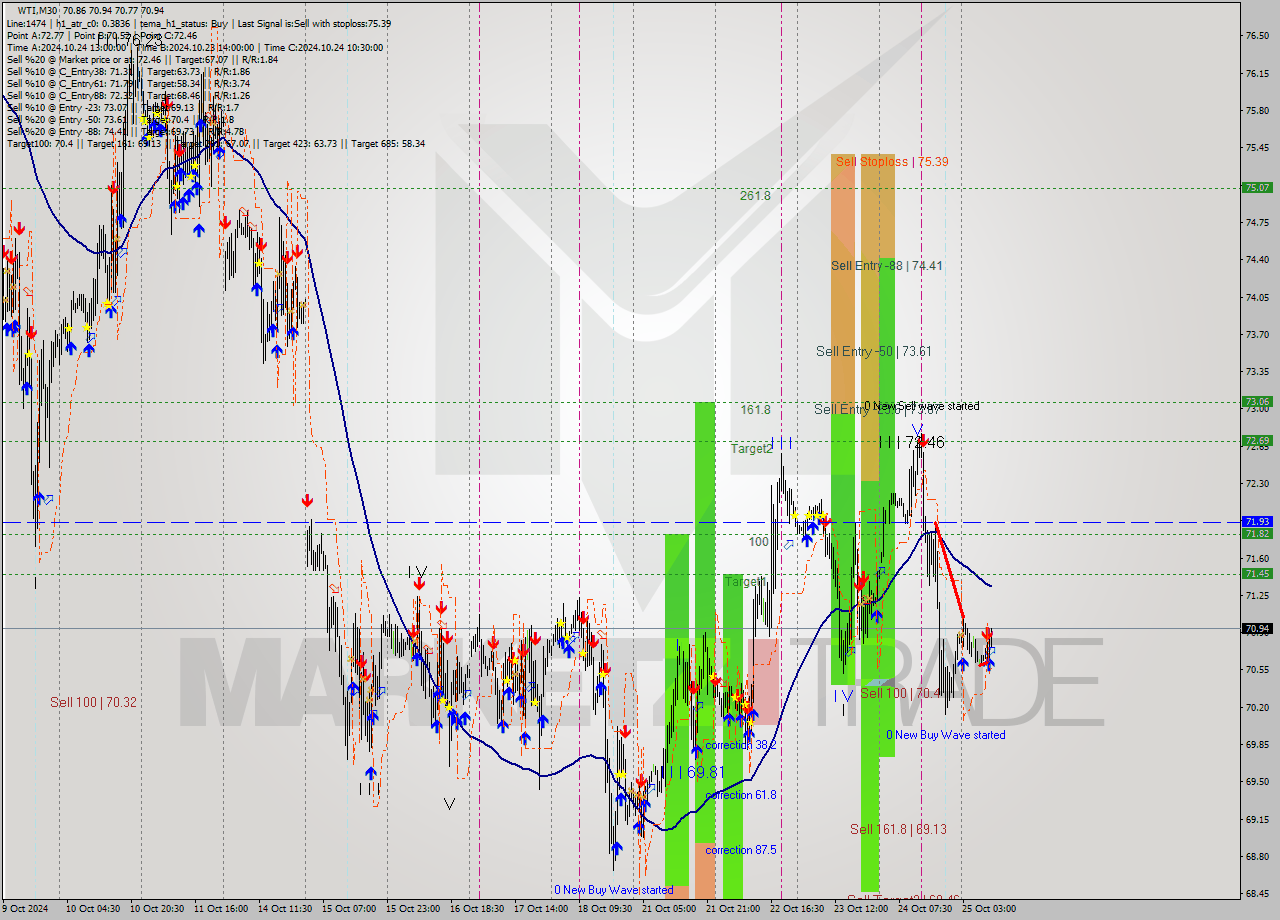 WTI M30 Signal