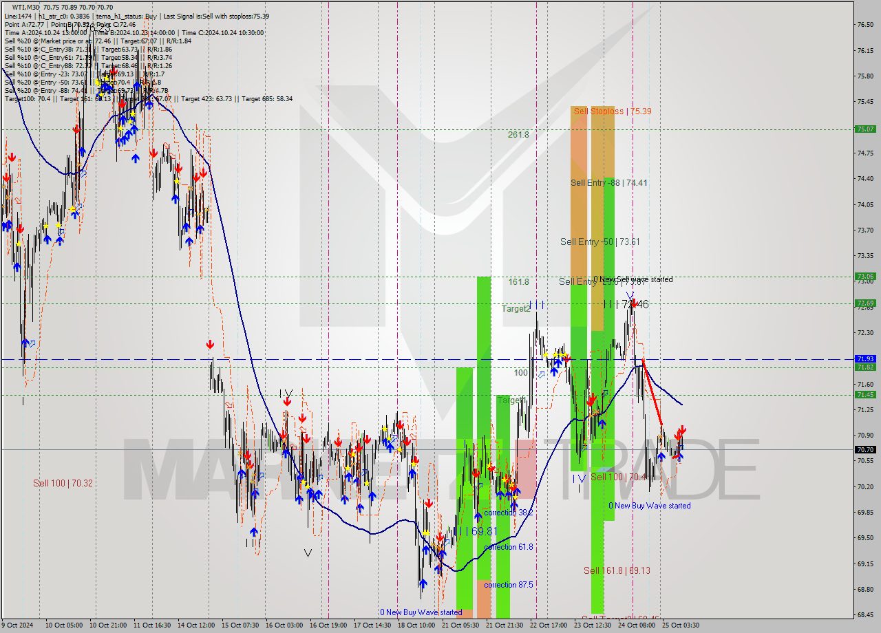 WTI M30 Signal