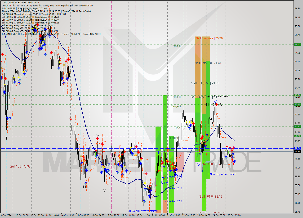 WTI M30 Signal