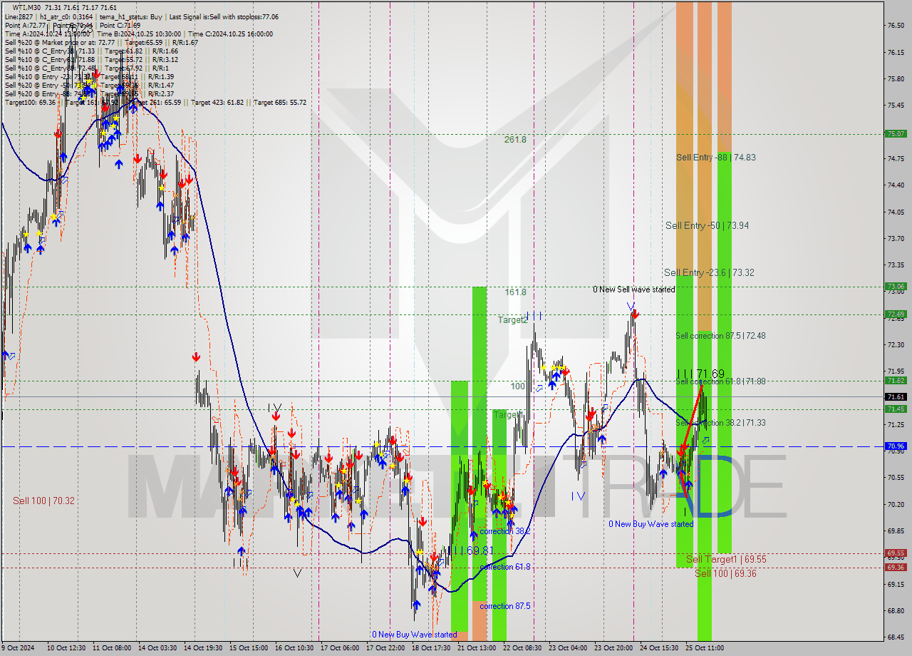 WTI M30 Signal