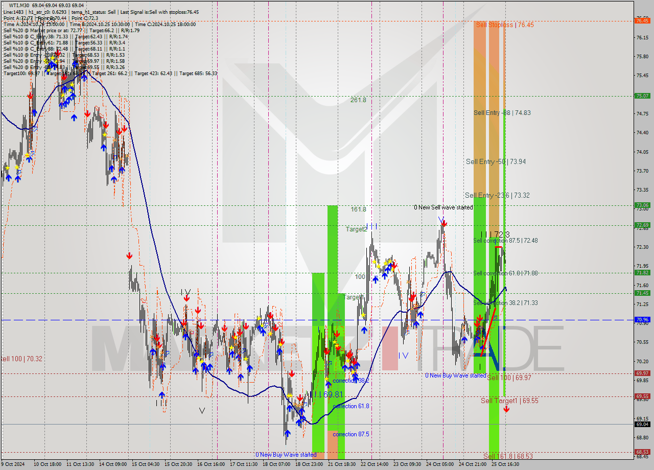 WTI M30 Signal