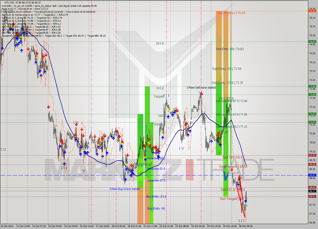 WTI M30 Signal