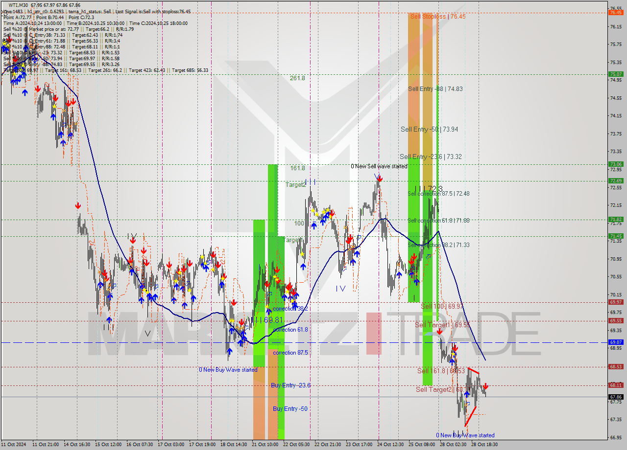 WTI M30 Signal