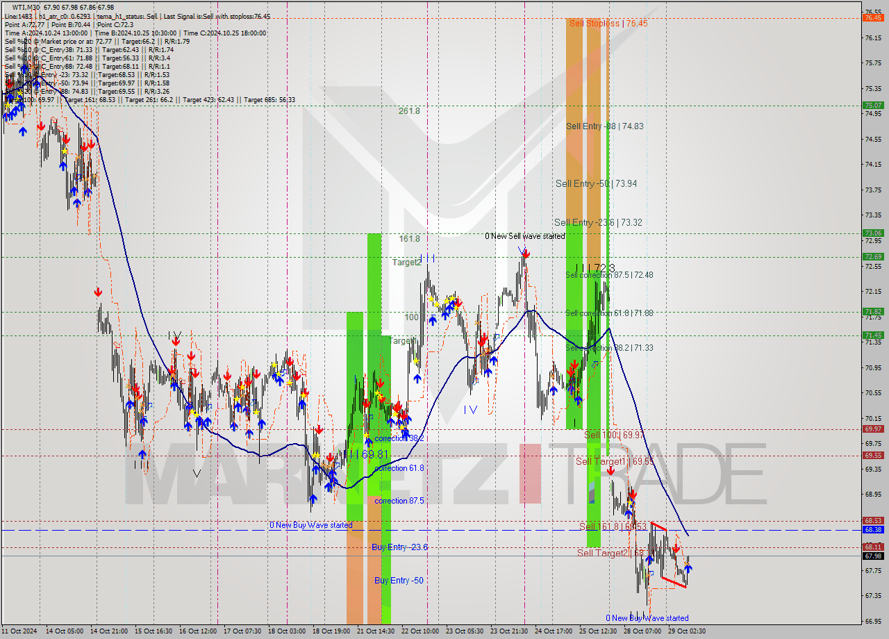 WTI M30 Signal