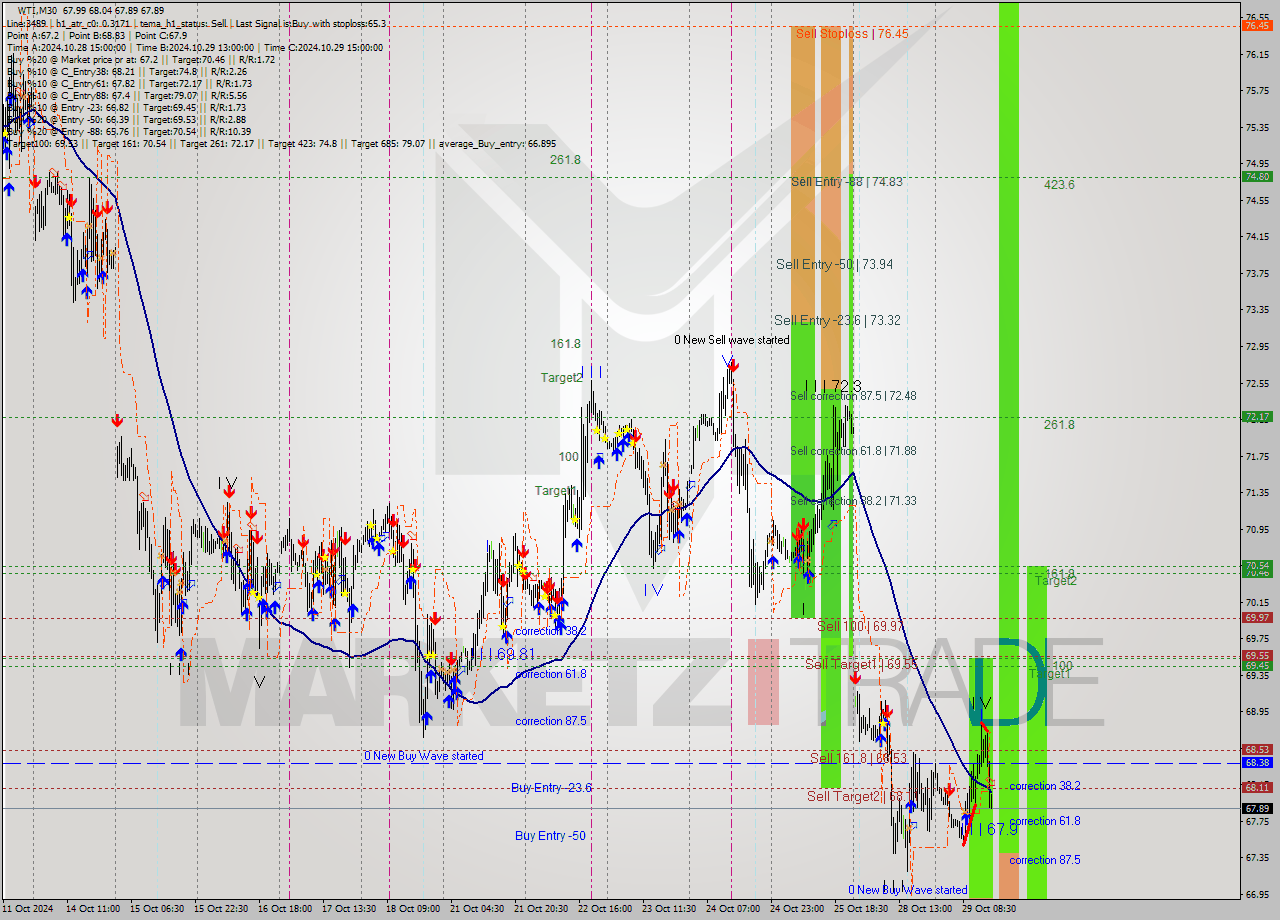 WTI M30 Signal