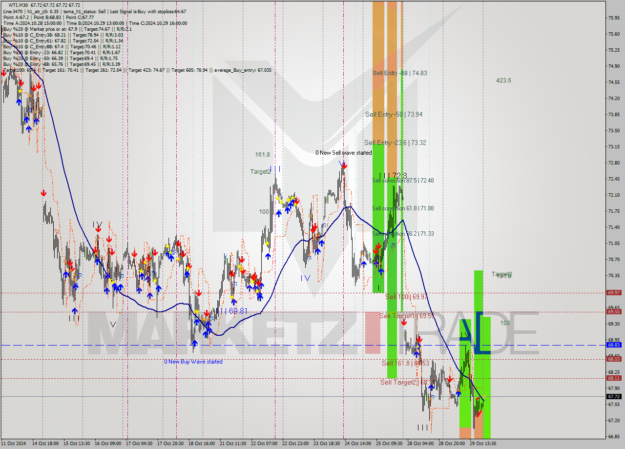 WTI M30 Signal