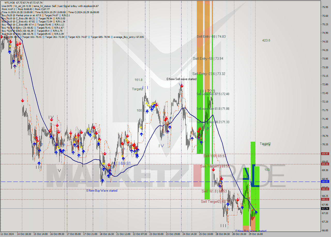 WTI M30 Signal