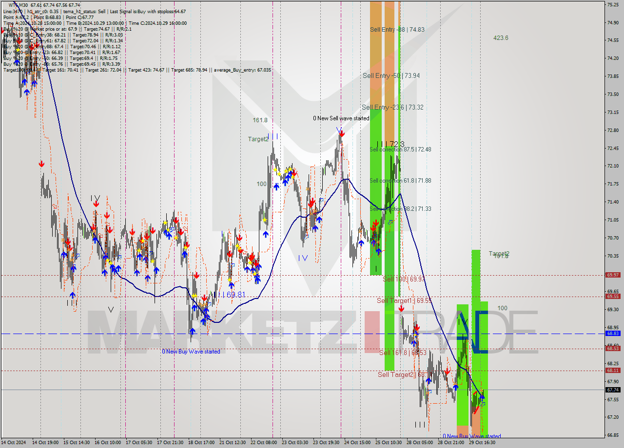 WTI M30 Signal