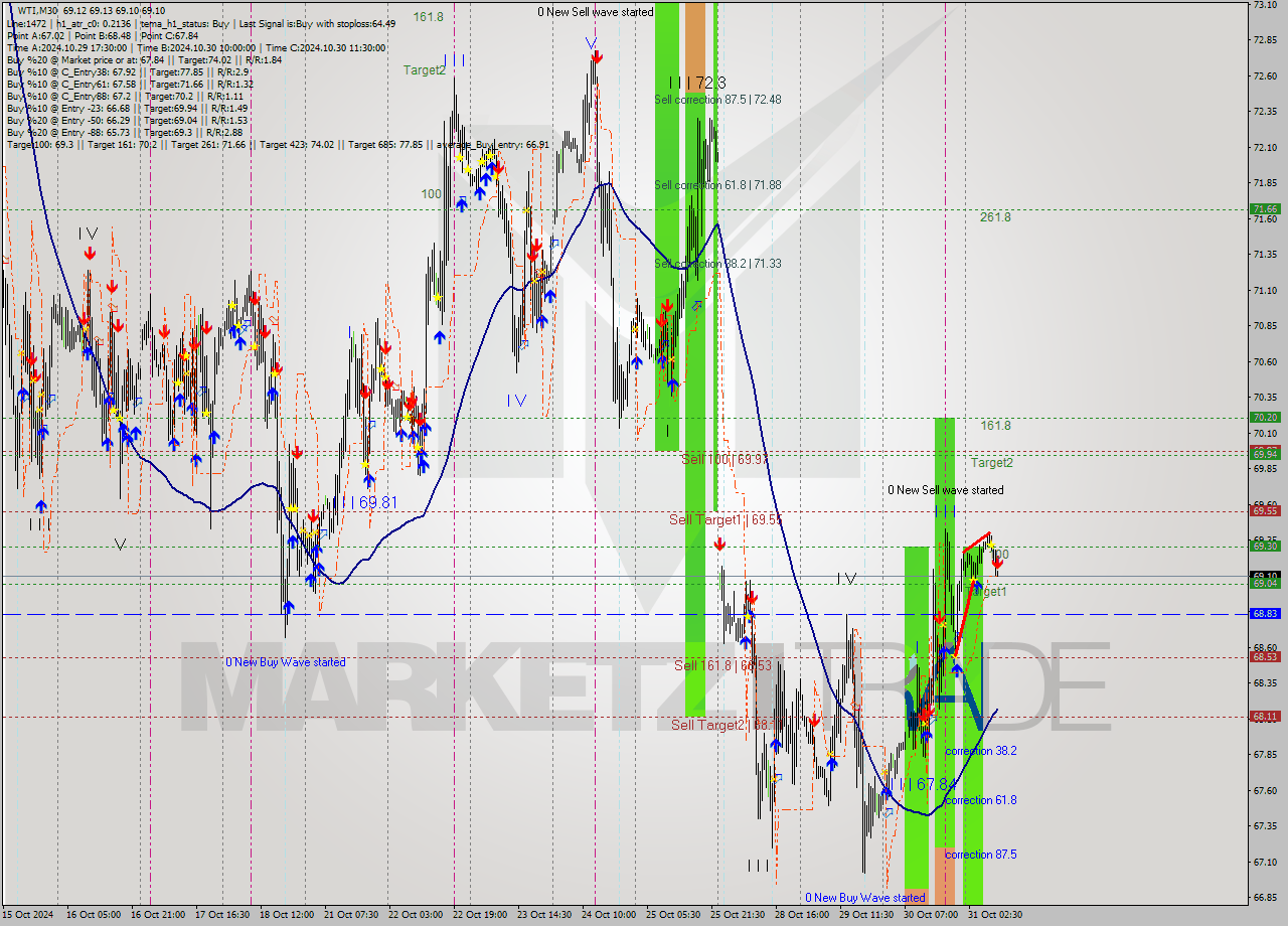 WTI M30 Signal