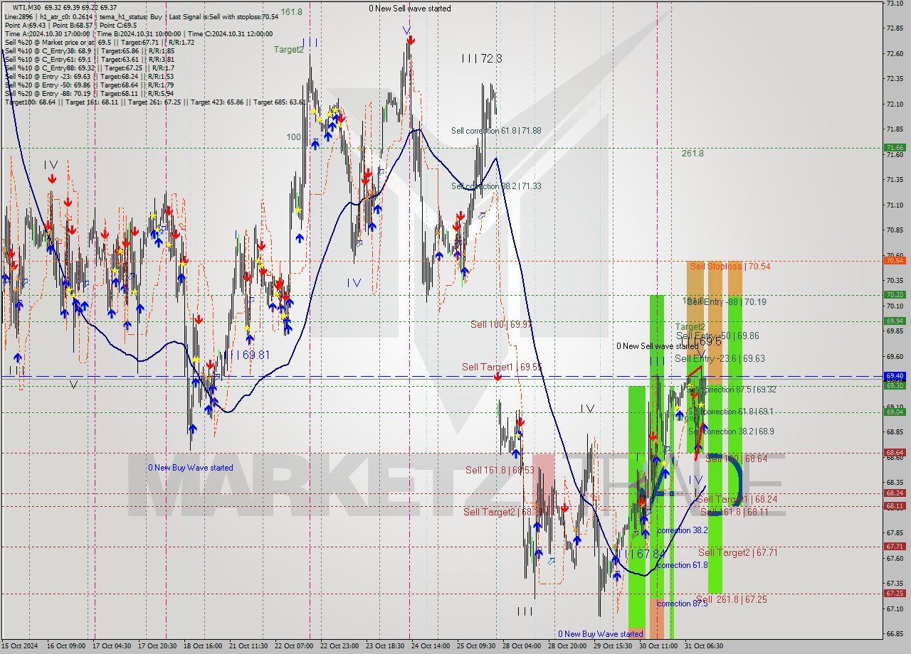 WTI M30 Signal