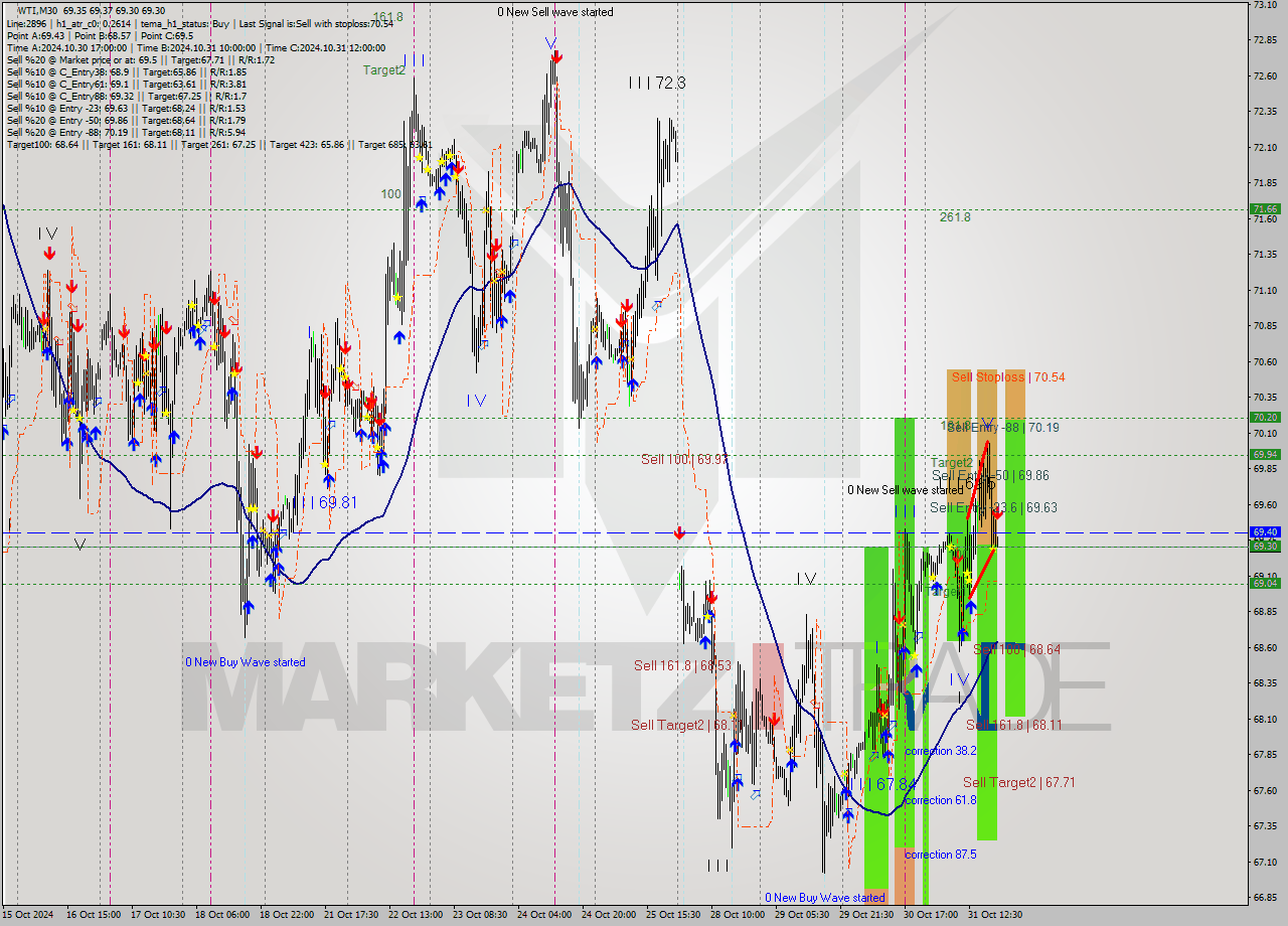 WTI M30 Signal