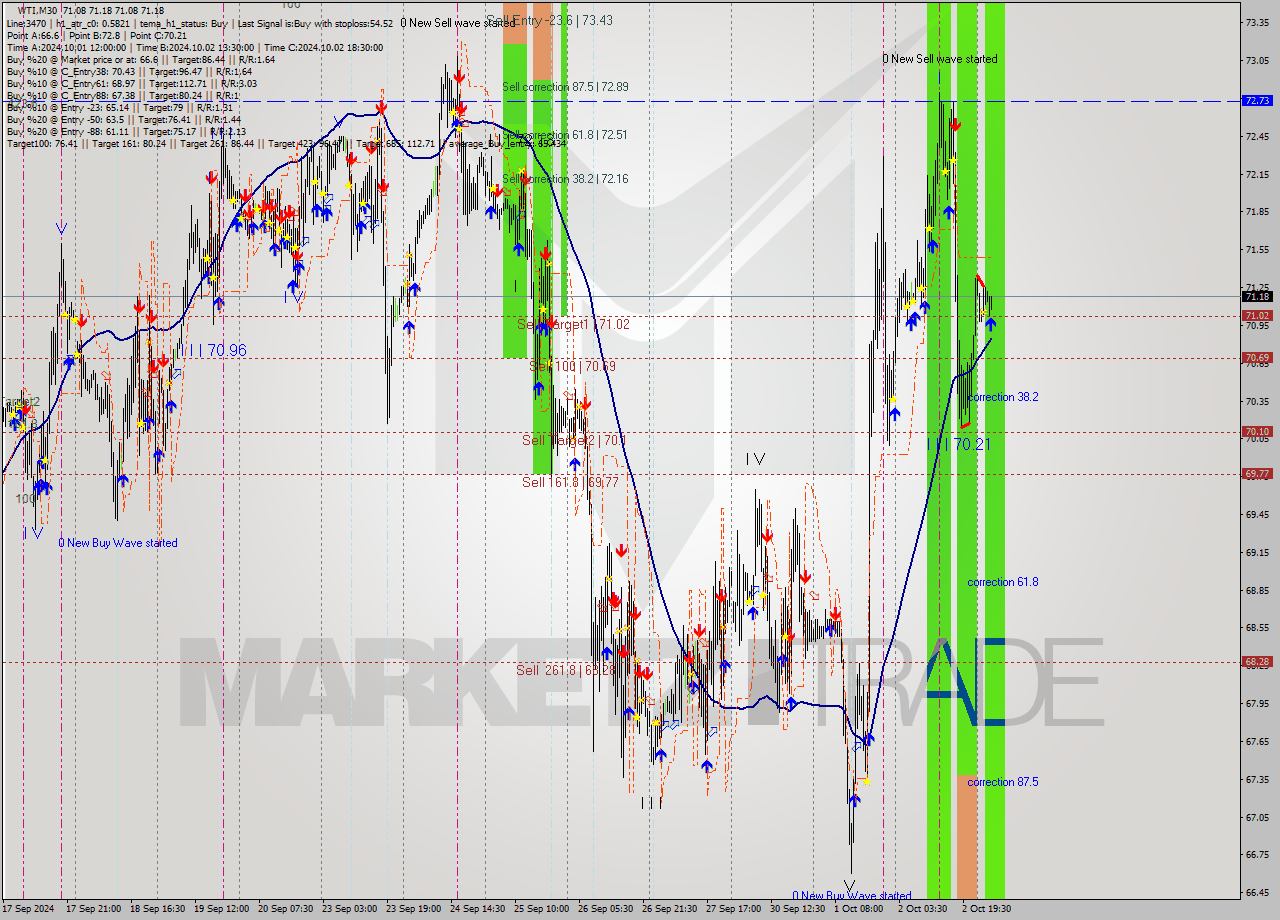 WTI M30 Signal