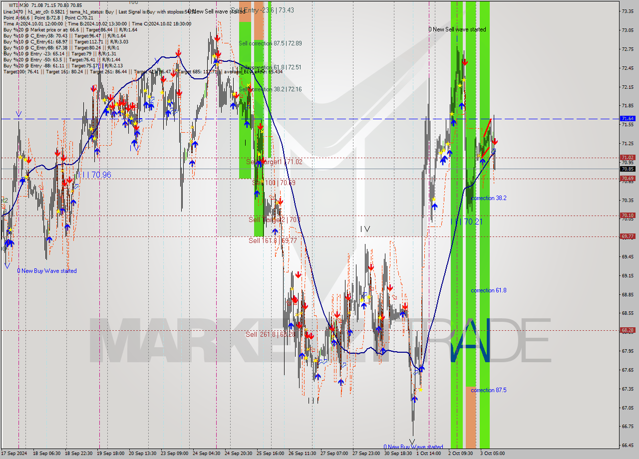 WTI M30 Signal