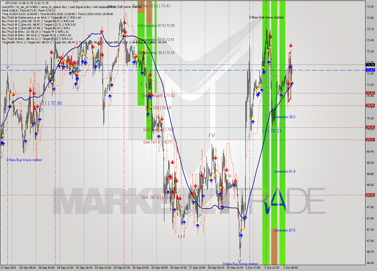 WTI M30 Signal