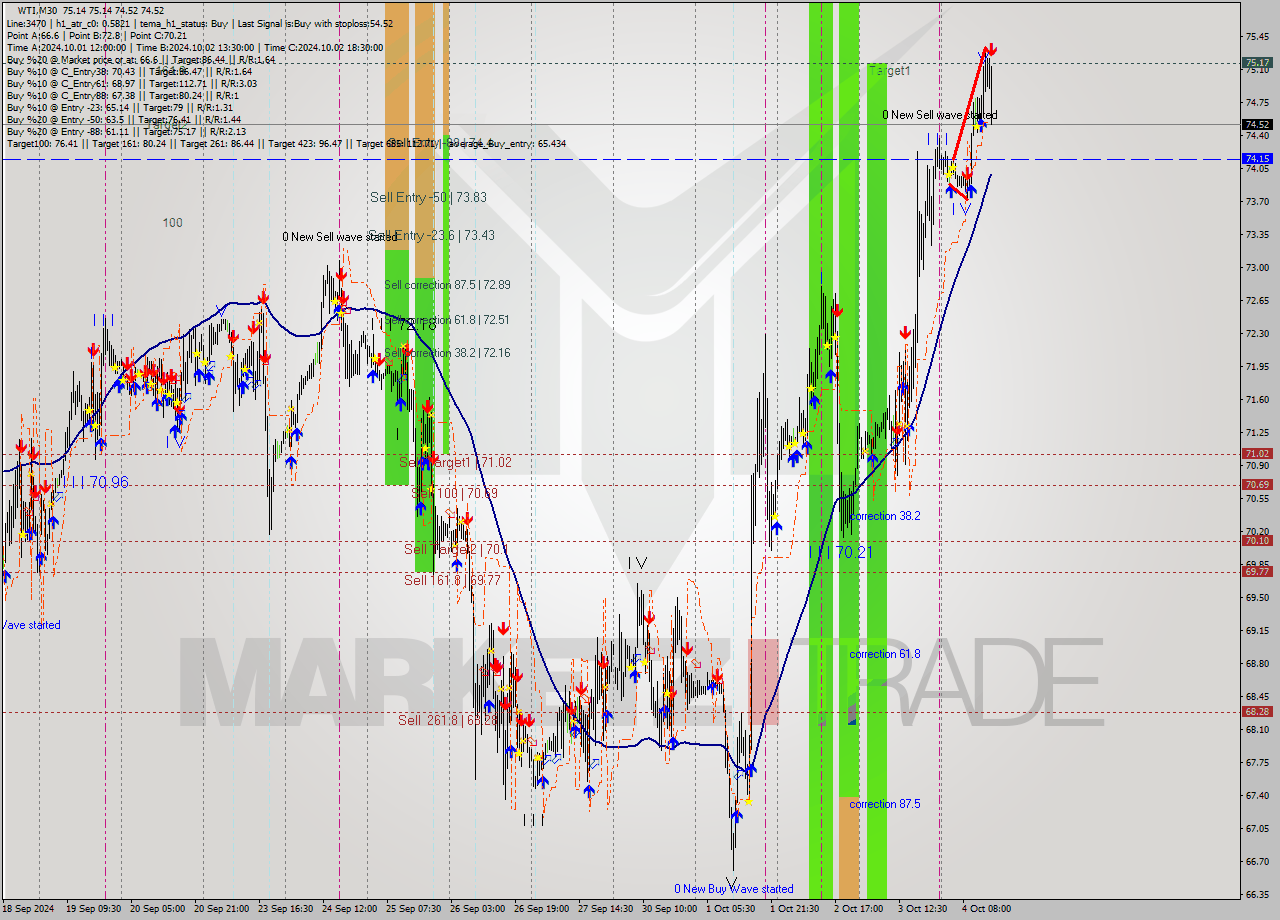 WTI M30 Signal