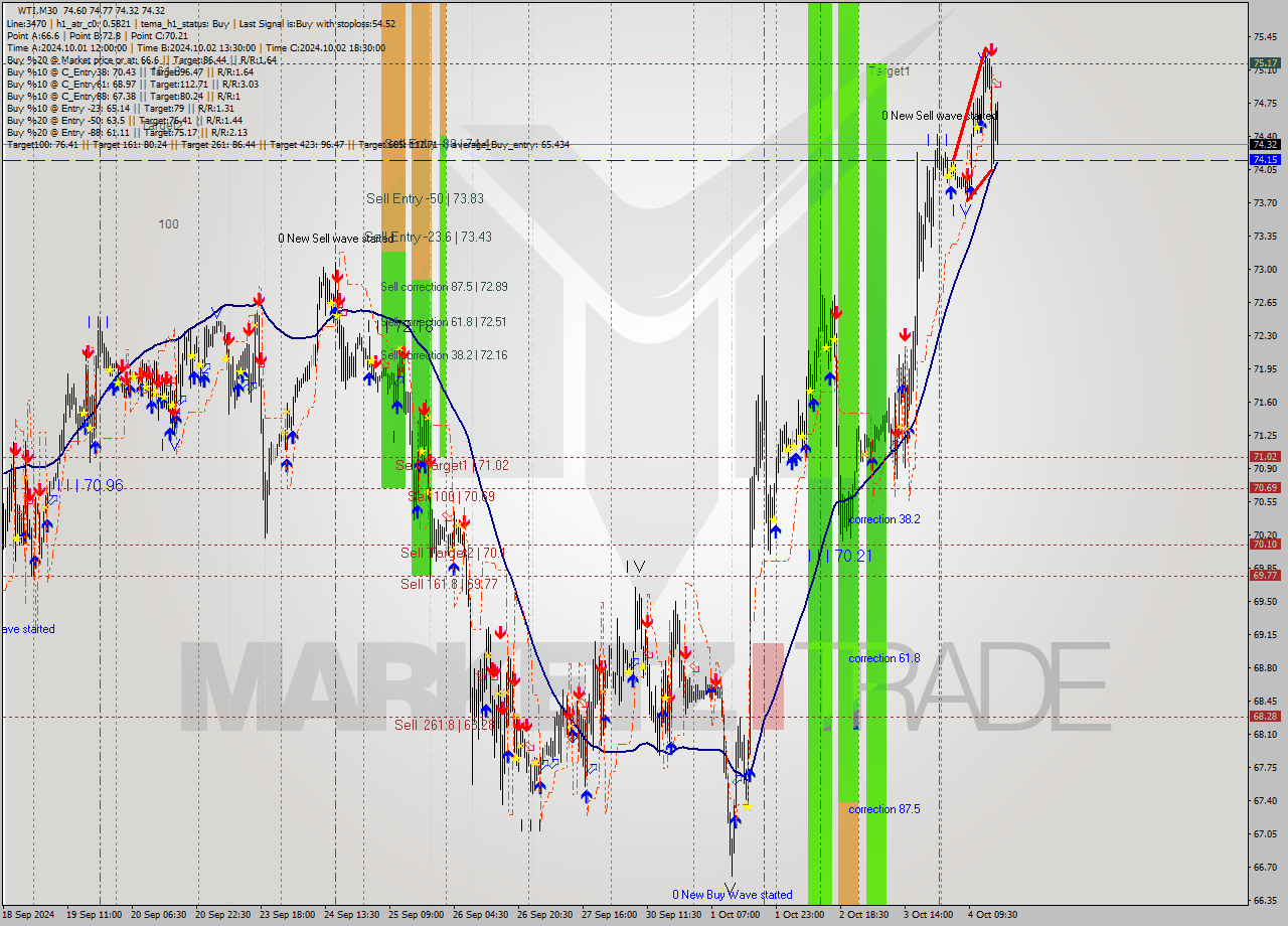 WTI M30 Signal