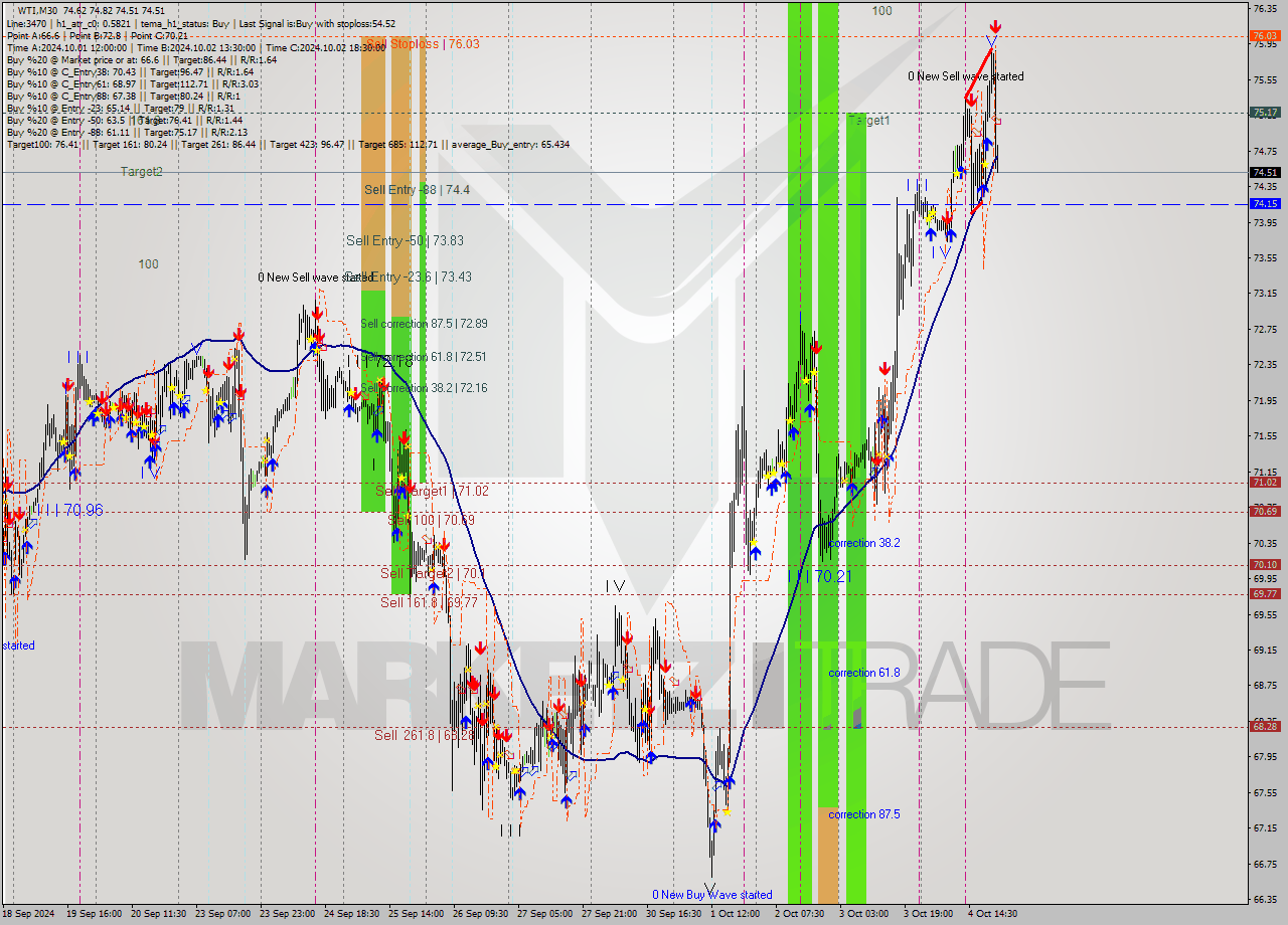 WTI M30 Signal