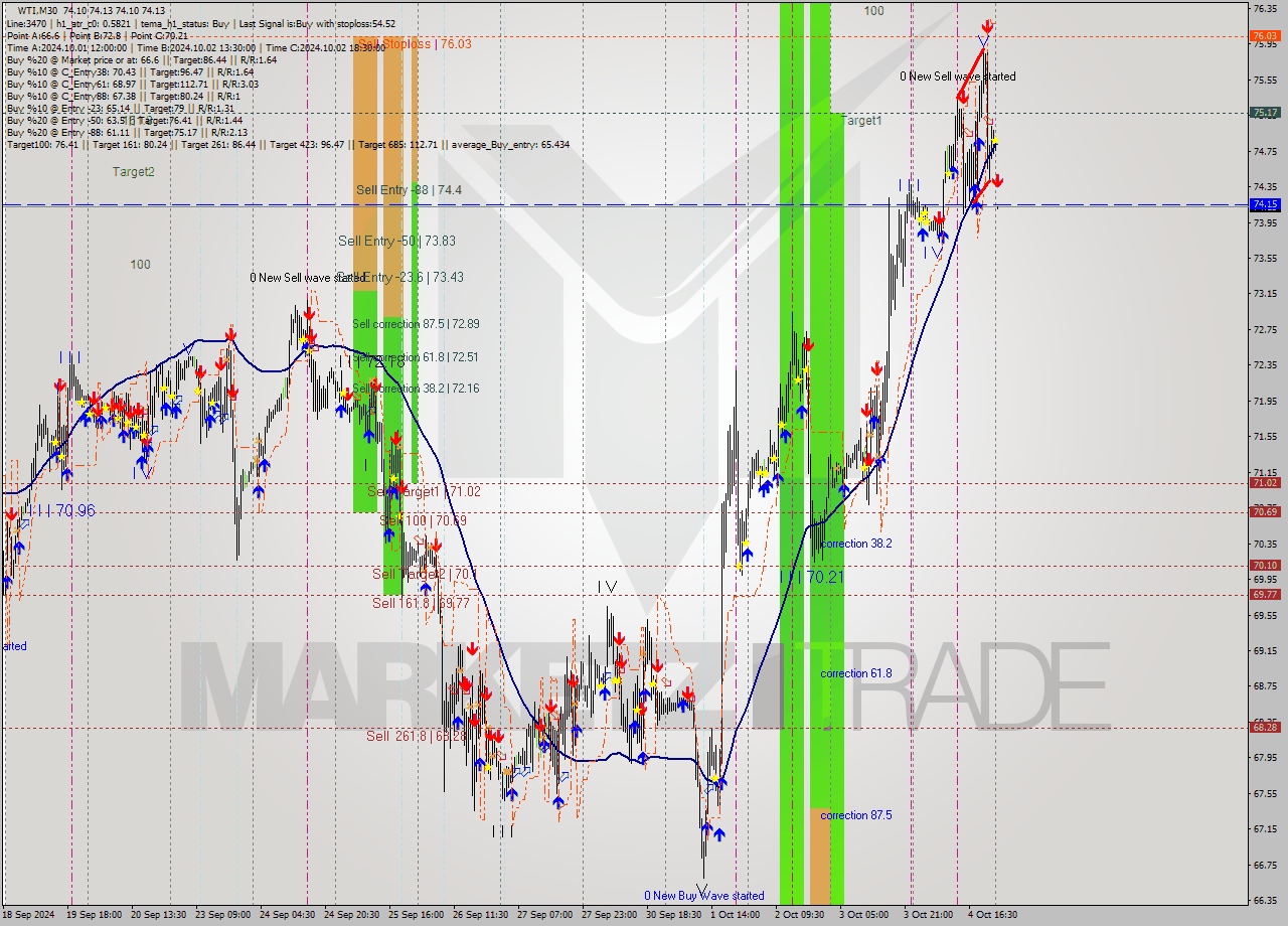 WTI M30 Signal