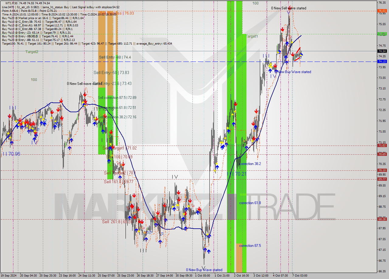 WTI M30 Signal