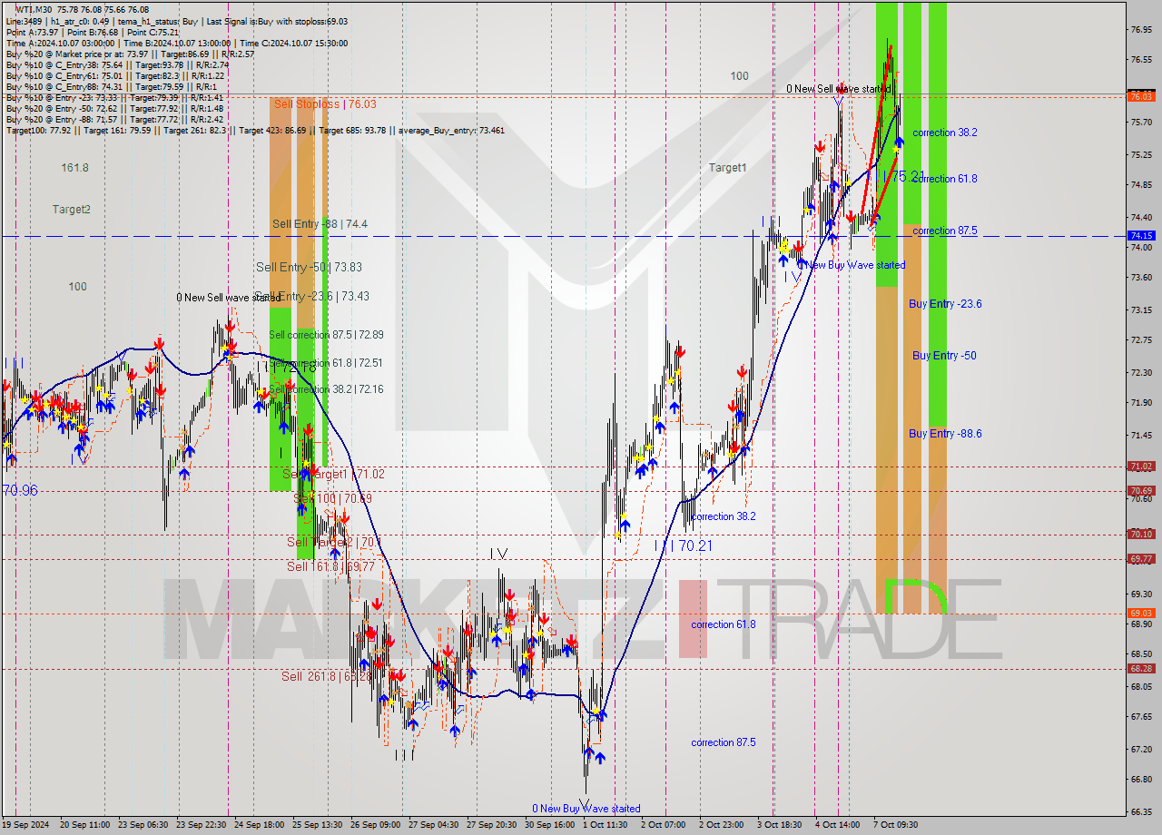 WTI M30 Signal