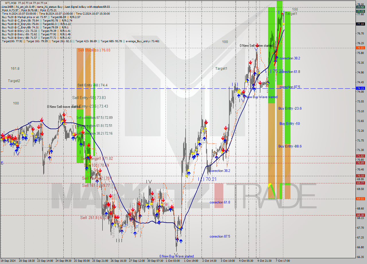 WTI M30 Signal