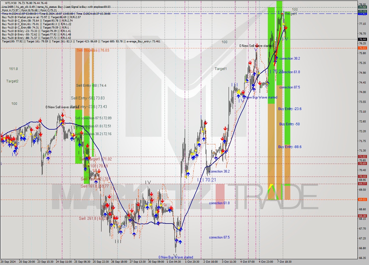 WTI M30 Signal