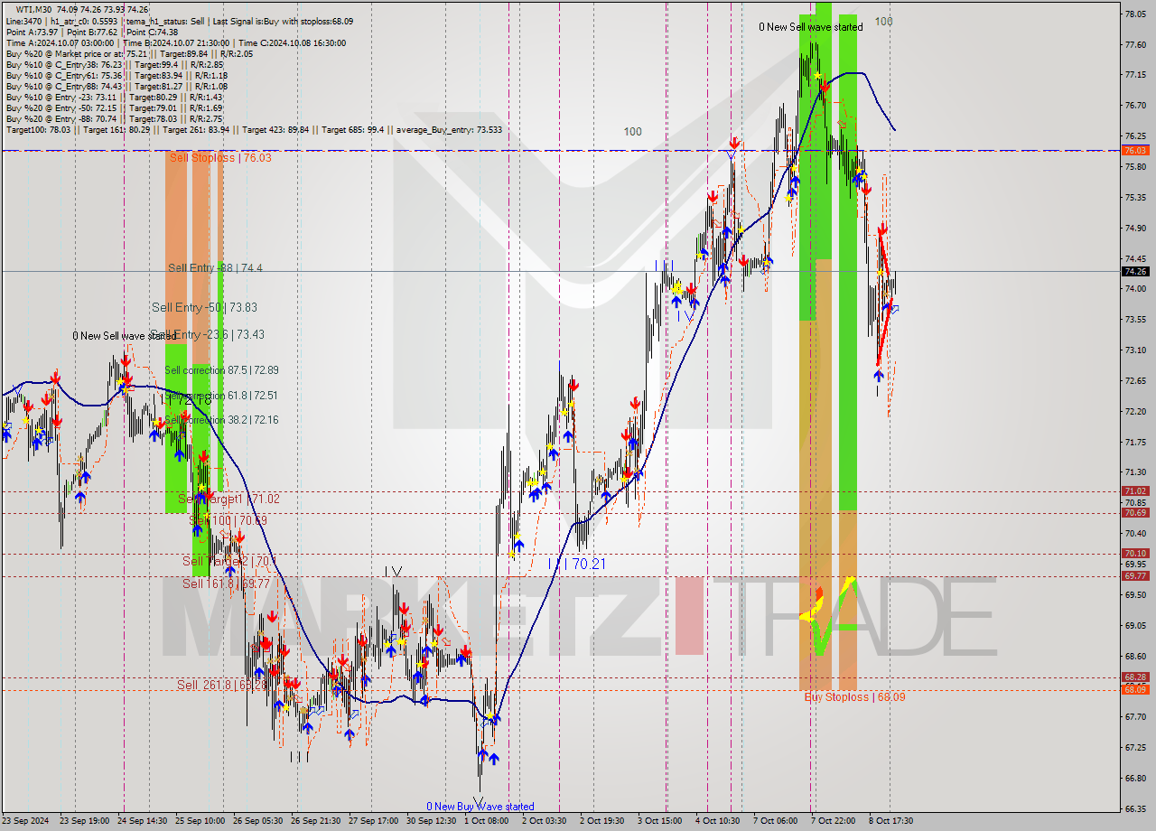 WTI M30 Signal