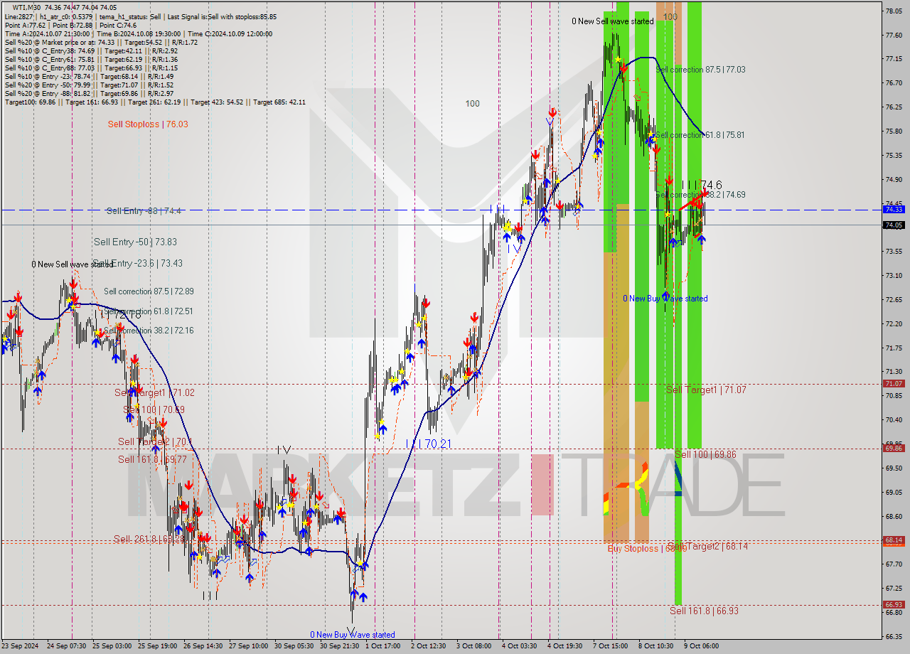 WTI M30 Signal