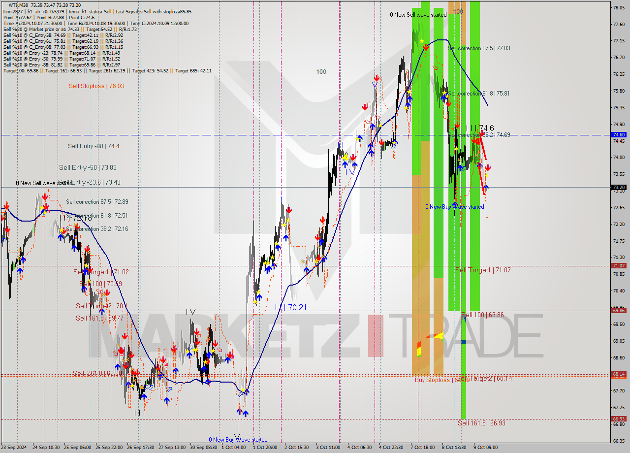 WTI M30 Signal