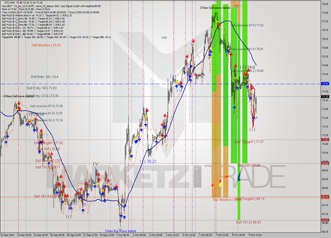 WTI M30 Signal